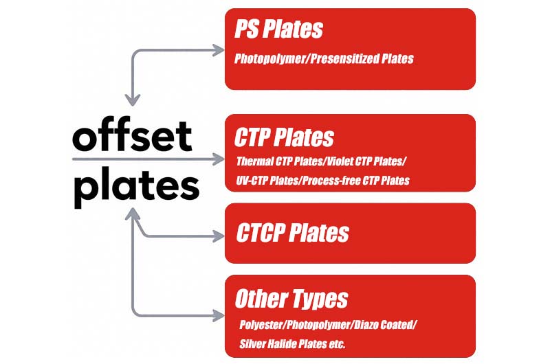 Offset Printing Plates Type