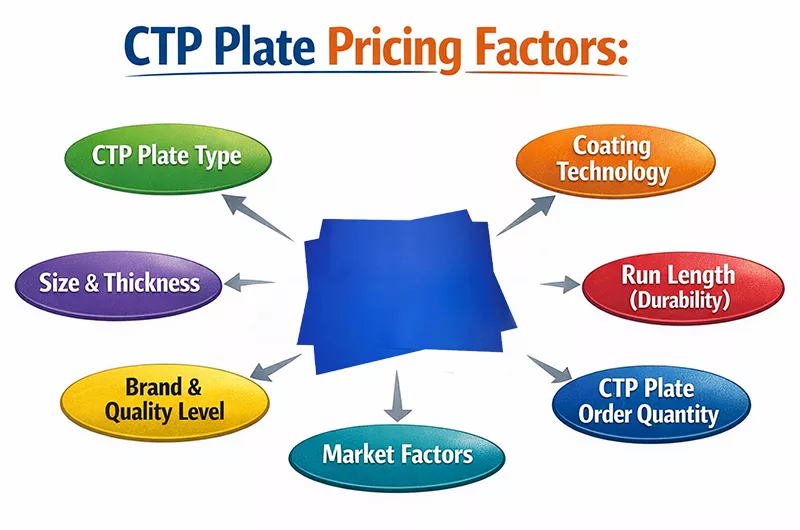 Factors Affecting CTP Plate Price
