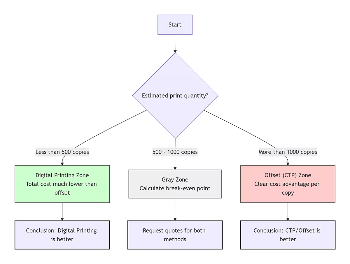 CTP Plate or Digital Printing Selection Guide