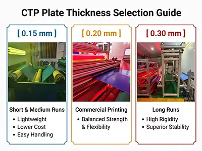 How to Choose Between 0.15 mm, 0.20 mm and 0.30 mm CTP Plates?