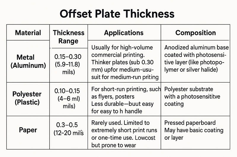 Offset Plate Thickness