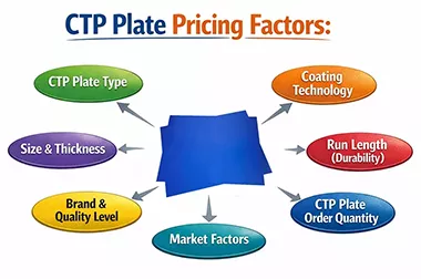 CTP Plate Price Guide 2026: What You Need to Know Before Buying